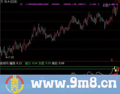 通达信支撑现价指标公式