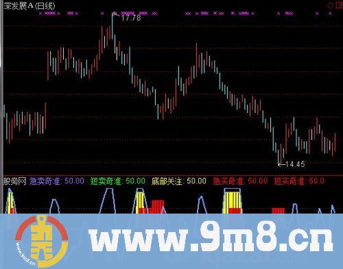 通达信底部资金流进指标公式