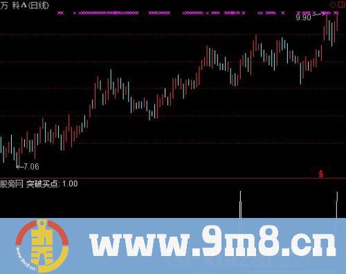 通达信财务特破选股指标公式