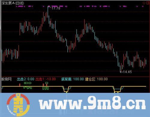 通达信几日均价指标公式