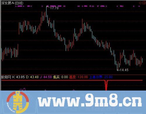 通达信资金过滤指标公式
