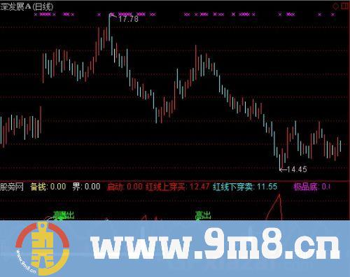 通达信极品底超准指标公式