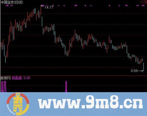 通达信极品底超准选股指标公式