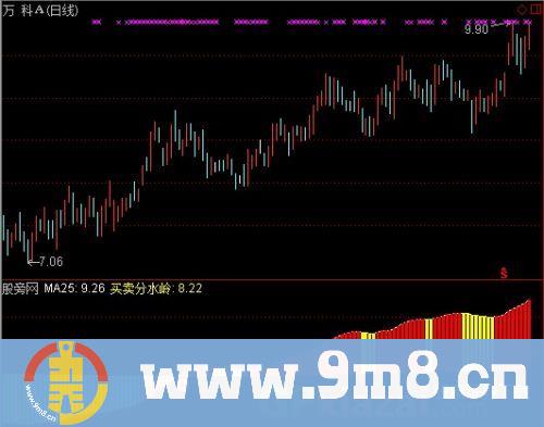 通达信买卖分水岭指标公式