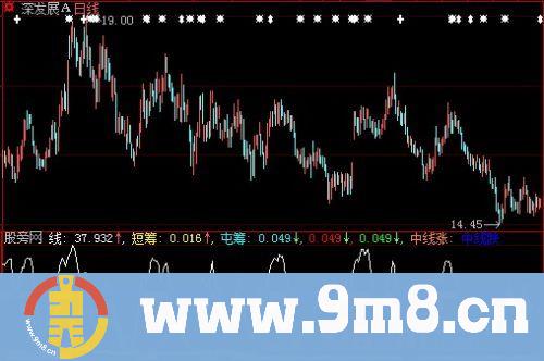 潜伏期中线涨跌指标 (源码)