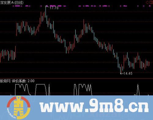 通达信评价量化指标公式
