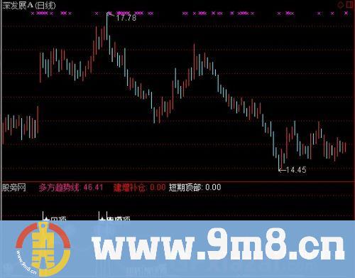 通达信秘密吸筹指标公式