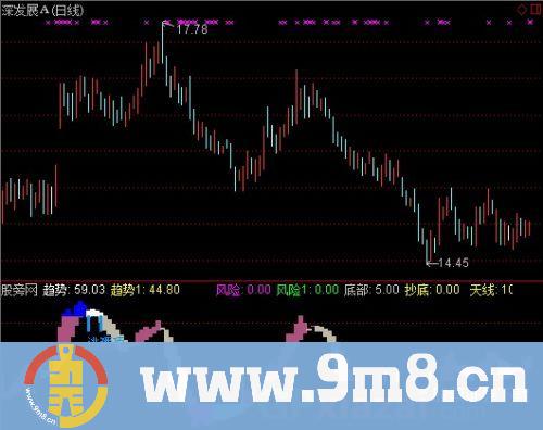 通达信天线趋势指标公式