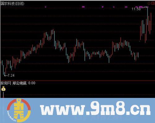 通达信郑云绝底指标公式