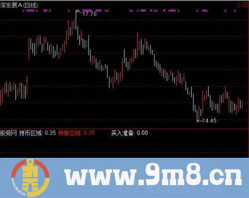 通达信短底大底指标公式