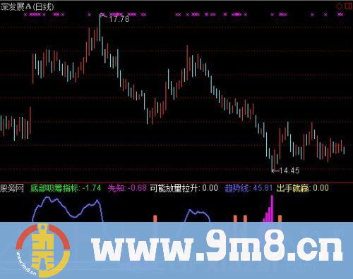 通达信出手放量拉升指标公式