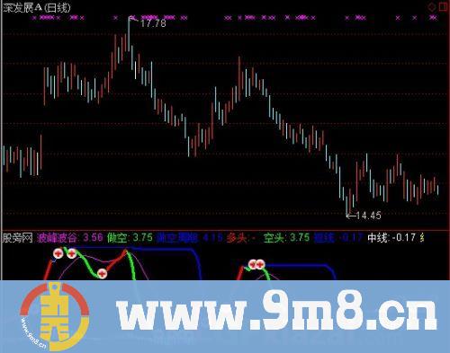 通达信波峰波谷拉升指标公式