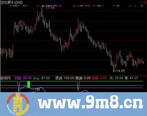 通达信天使剑指标公式