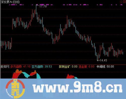 通达信探测金矿指标公式