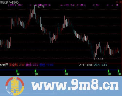 通达信顶底短牛指标公式