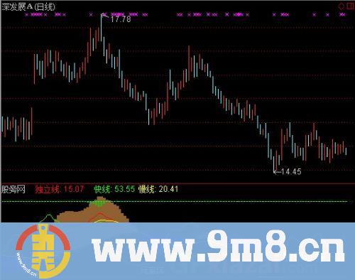 通达信顶底无极指标公式