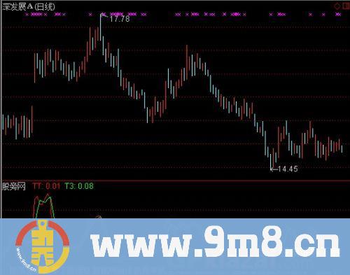 通达信恒古的投机指标公式