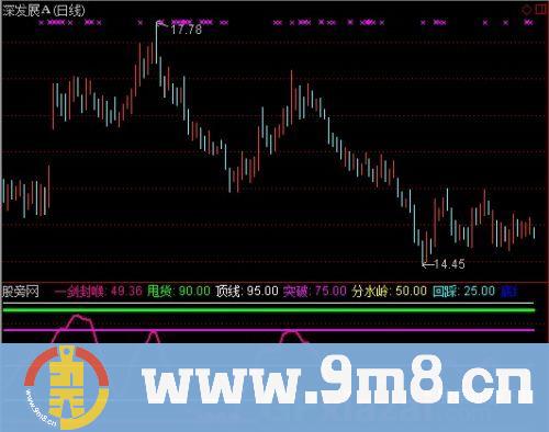 通达信一见封喉指标公式