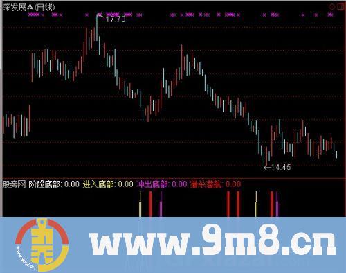 通达信逢底必炒指标公式
