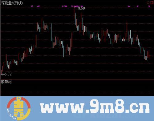 通达信短线暴涨选股指标公式