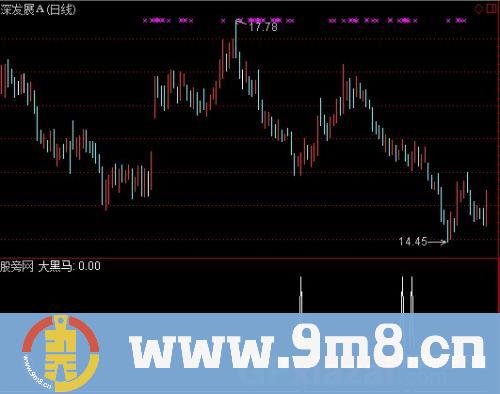 通达信波浪底抓马选股指标公式