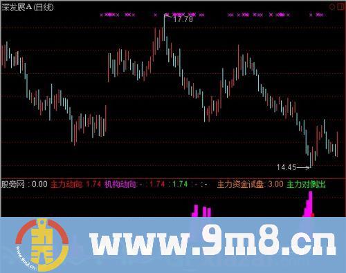 通达信改良主力追踪指标公式