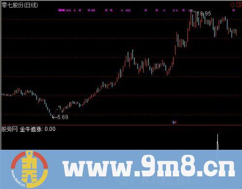 通达信追涨金牛选股指标公式