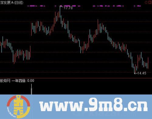 通达信一年四倍选股指标公式