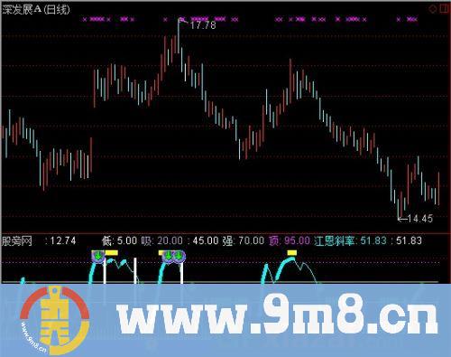 通达信江恩斜率指标公式