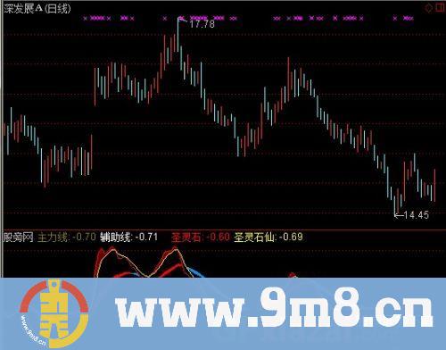 通达信圣灵石之趋势分析指标公式