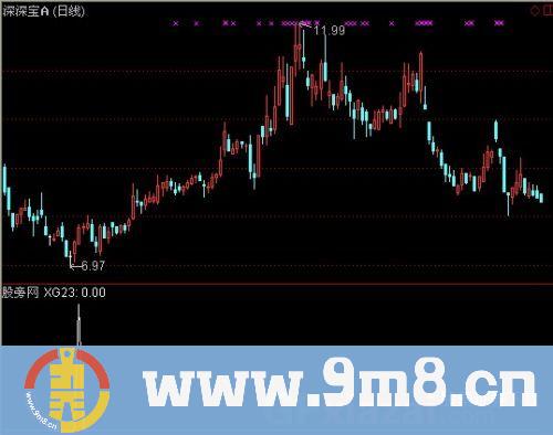 通达信回调买选股指标公式