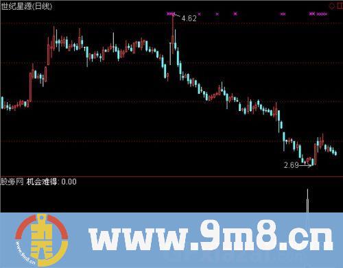 通达信机会难得选股指标公式