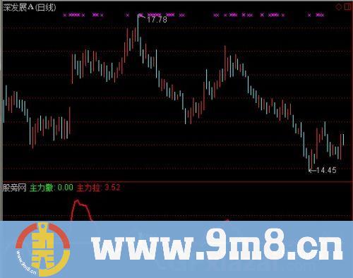 通达信碎银指标公式