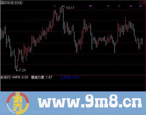 通达信主力入货突破指标公式