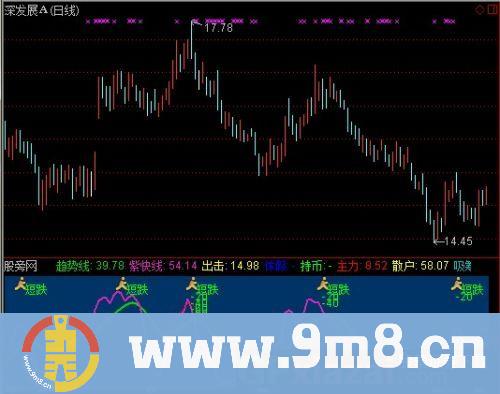 通达信涨跌一目了然指标公式