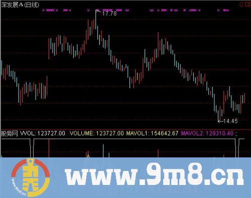 通达信成交量地量提示指标公式