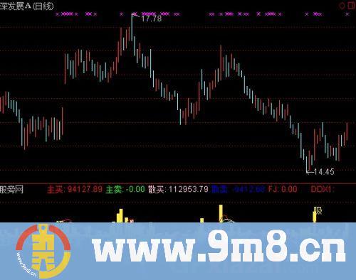 通达信主力资金进出指标公式