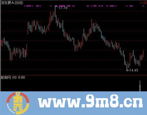 通达信选龙头选股指标公式