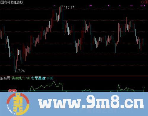 通达信侦察兵抄底指标公式