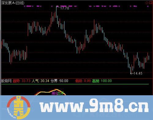 通达信操盘低吸指标公式