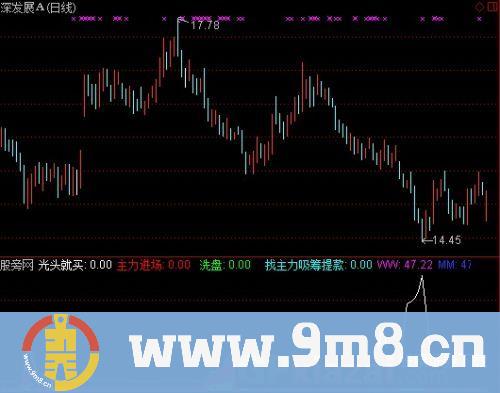 通达信主力进场买点指标公式