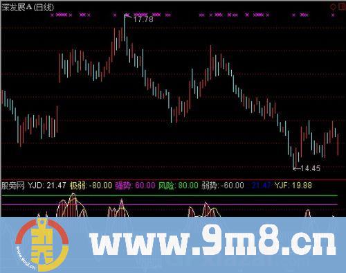 通达信经典顶底指标公式