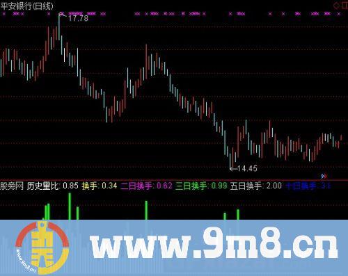 通达信换手动向指标公式
