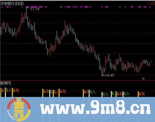 通达信鉴定买入指标公式