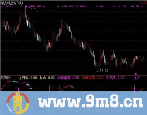 通达信回头突破指标公式
