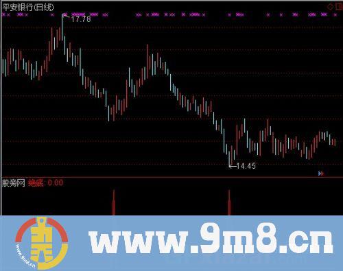 通达信绝底指标公式