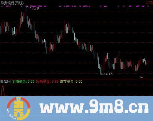 通达信攻击大资金指标公式