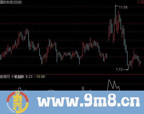 通达信个股超跌指标公式