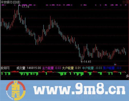 通达信问询主力指标公式