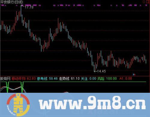 通达信波段趋势线指标公式